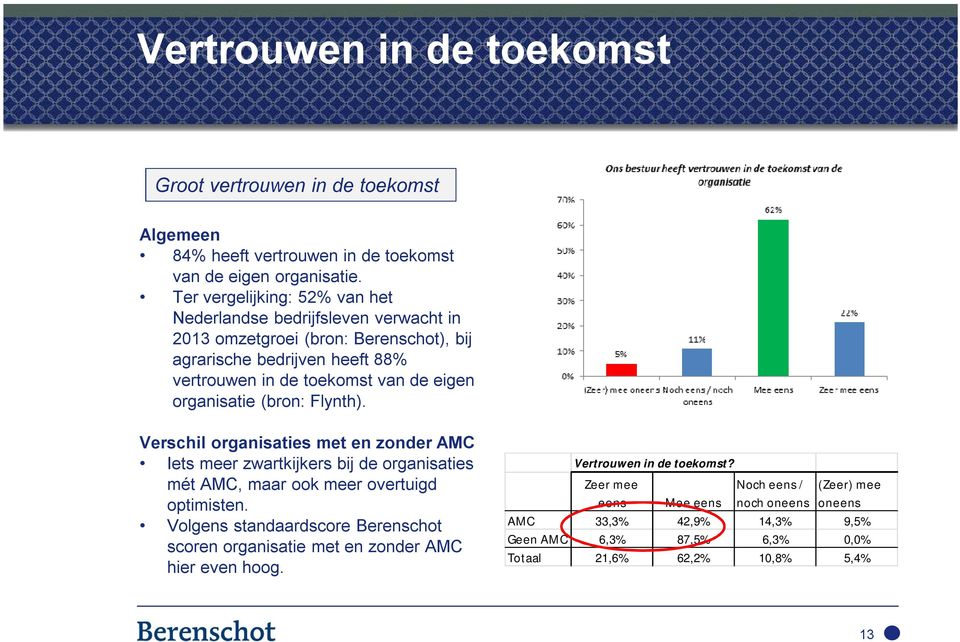 organisatie (bron: Flynth). Verschil organisaties met en zonder AMC Iets meer zwartkijkers bij de organisaties mét AMC, maar ook meer overtuigd optimisten.