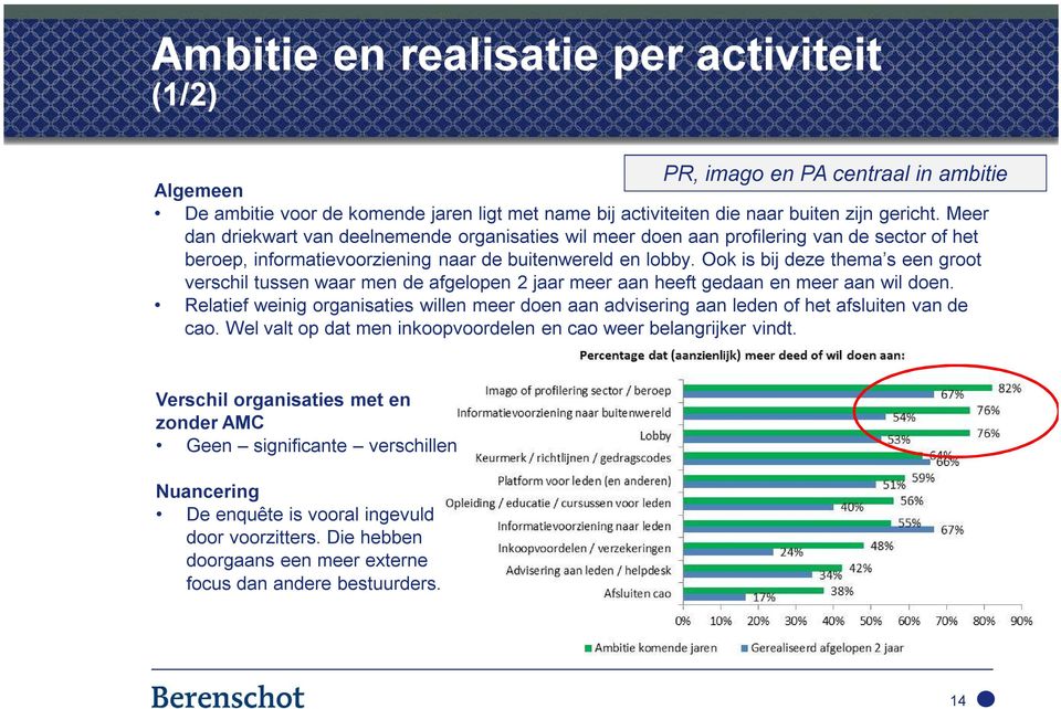 Ook is bij deze thema s een groot verschil tussen waar men de afgelopen 2 jaar meer aan heeft gedaan en meer aan wil doen.