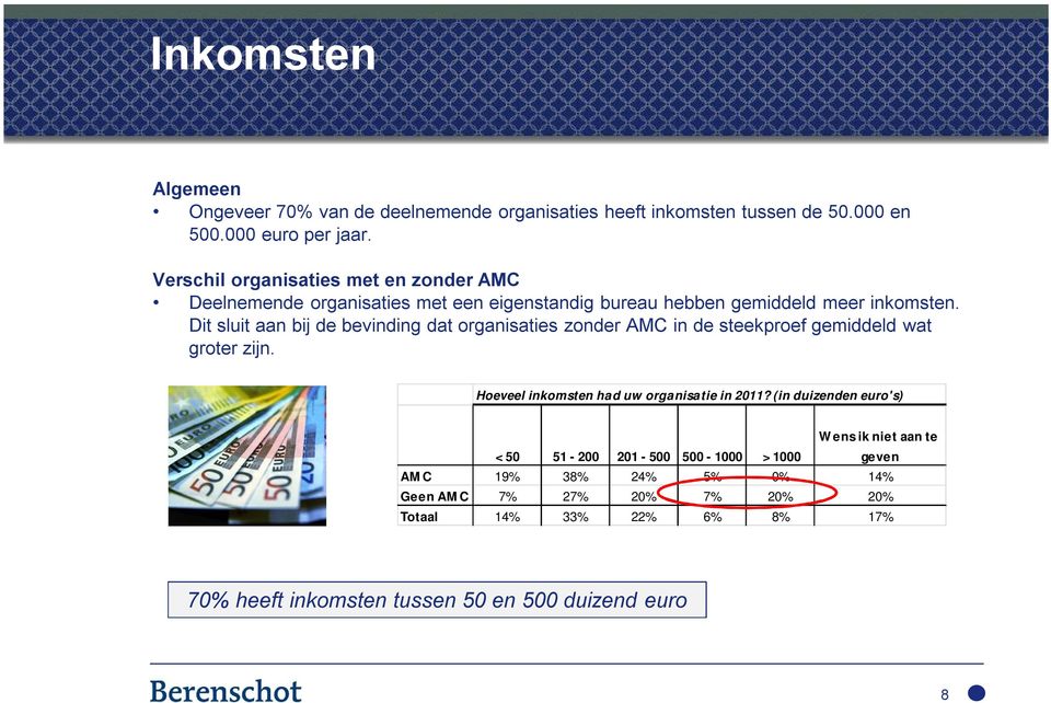 Dit sluit aan bij de bevinding dat organisaties zonder AMC in de steekproef gemiddeld wat groter zijn. Hoeveel inkomsten had uw organisatie in 2011?