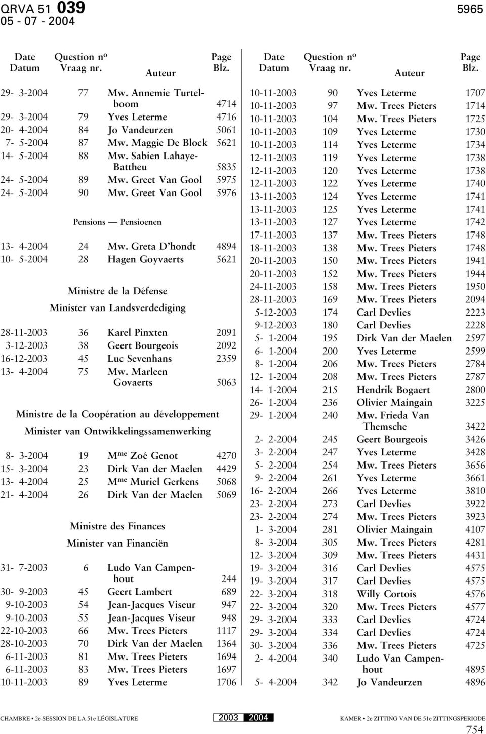 Greet Van Gool 5975 24-5-2004 90 Mw. Greet Van Gool 5976 Pensions Pensioenen 13-4-2004 24 Mw.
