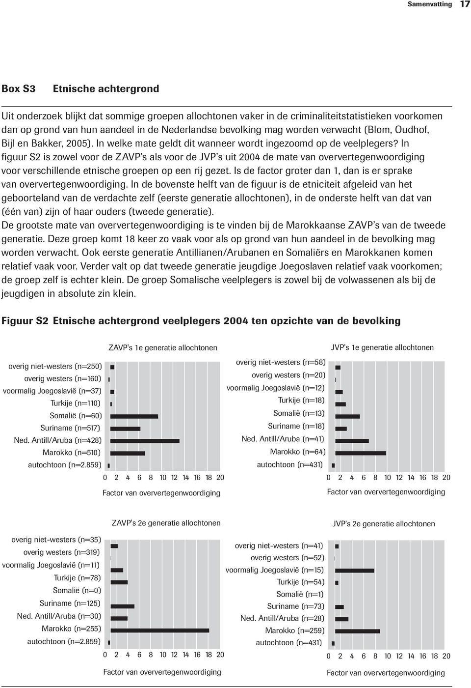 In figuur S2 is zowel voor de ZAVP s als voor de JVP s uit de mate van oververtegenwoordiging voor verschillende etnische groepen op een rij gezet.