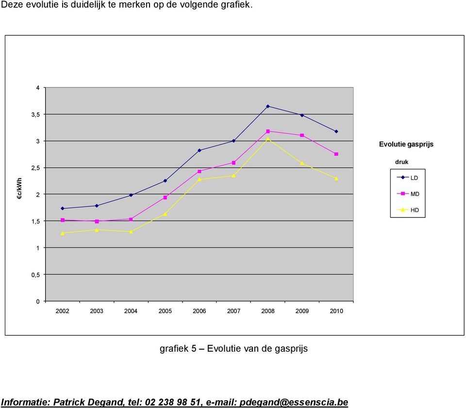 2004 2005 2006 2007 2008 2009 2010 grafiek 5 Evolutie van de gasprijs