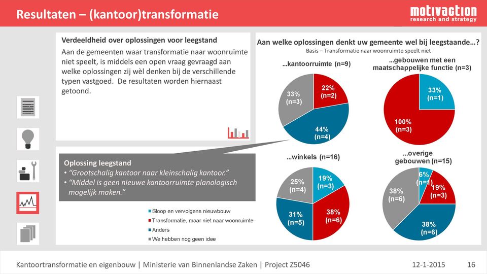 Basis Transformatie naar woonruimte speelt niet...kantoorruimte (n=9) 33% (n=3) 22% (n=2).