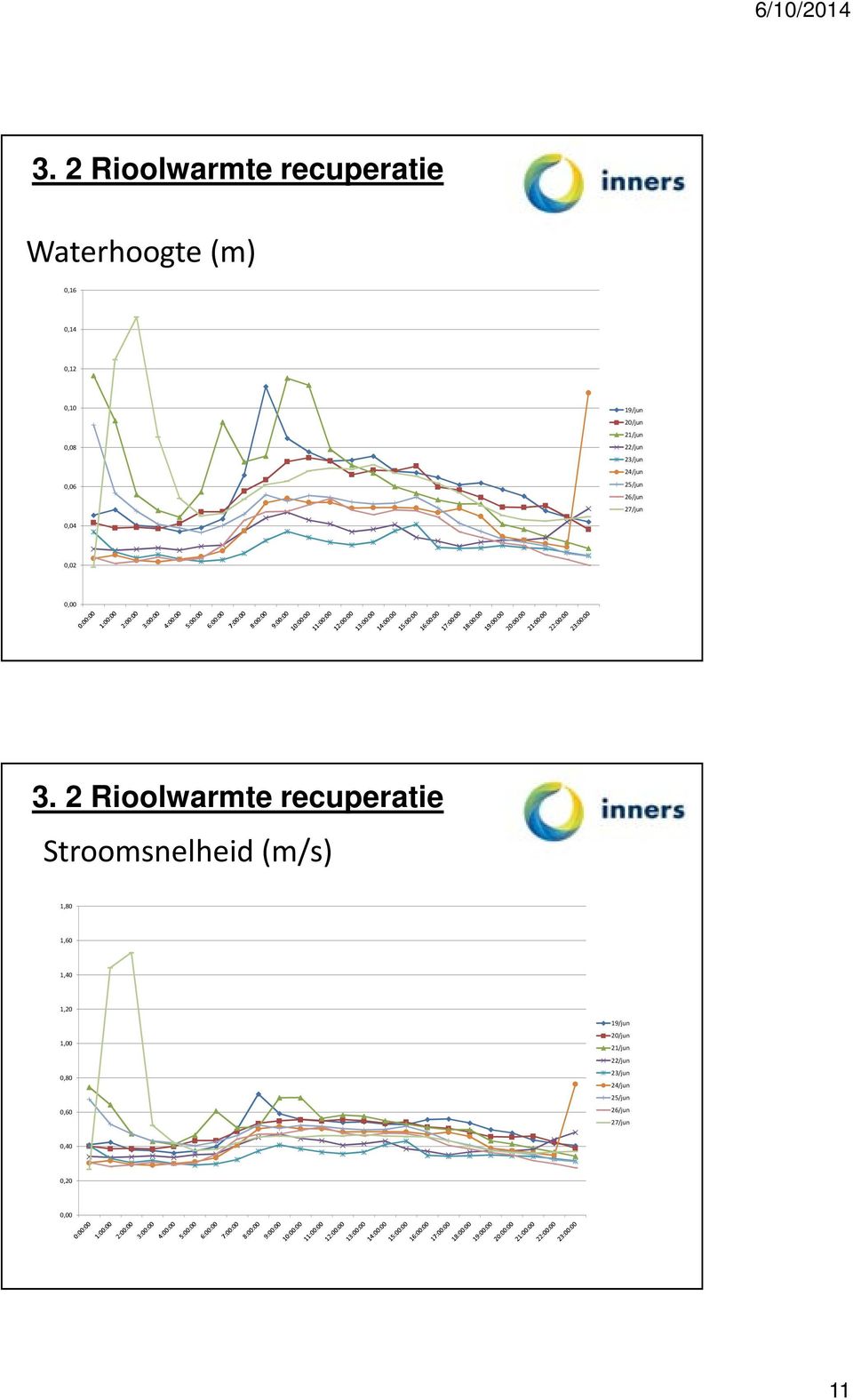 2 Rioolwarmte recuperatie Stroomsnelheid (m/s) 1,80 1,60 1,40 1,20 19/jun 1,00