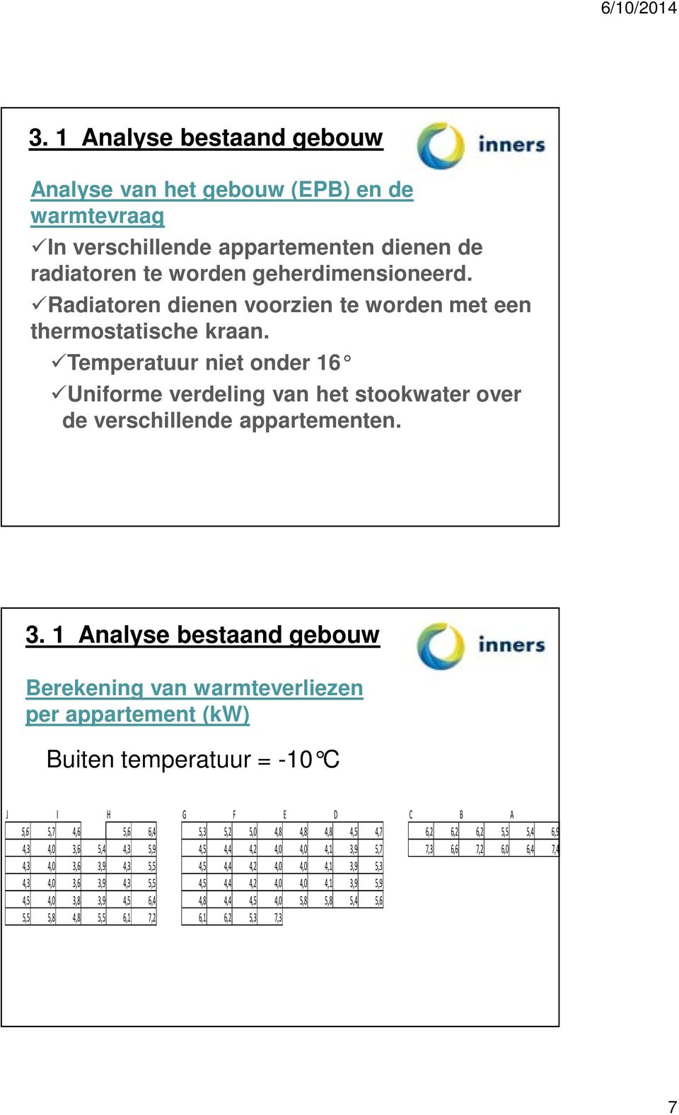 1 Analyse bestaand gebouw Berekening van warmteverliezen per appartement (kw) Buiten temperatuur = -10 C J I H G F E D C B A 5,6 5,7 4,6 5,6 6,4 5,3 5,2 5,0 4,8 4,8 4,8 4,5 4,7 6,2 6,2 6,2 5,5 5,4