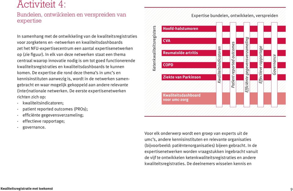 In elk van deze netwerken staat een thema centraal waarop innovatie nodig is om tot goed functionerende kwaliteitsregistraties en kwaliteitsdashboards te kunnen komen.