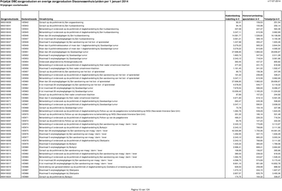 347,11 615,58 3.962,69 990316044 14D946 Meer dan 28 verpleegligdagen bij Een huidaandoening 14.581,77 1.526,92 16.108,69 990316045 14D947 6 tot maximaal 28 verpleegligdagen bij Een huidaandoening 3.
