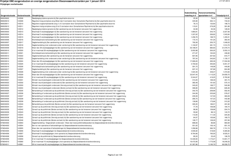 14C011 Reguliere matig complexe zorg (3 tot 5 contacten door Consultatieve Psychiatrie) bij Een psychische stoornis 115,61 276,28 391,89 990030002 14C012 Raadpleging tijdens opname bij Een aandoening