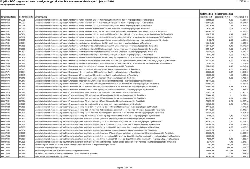 644,27 990027155 14D798 Multidisciplinaire behandeling bij/na een Aandoening van de hersenen (35 tot maximaal 97 uren) (meer dan 14 verpleegligdagen) bij Revalidatie 15.316,35 1,46 15.