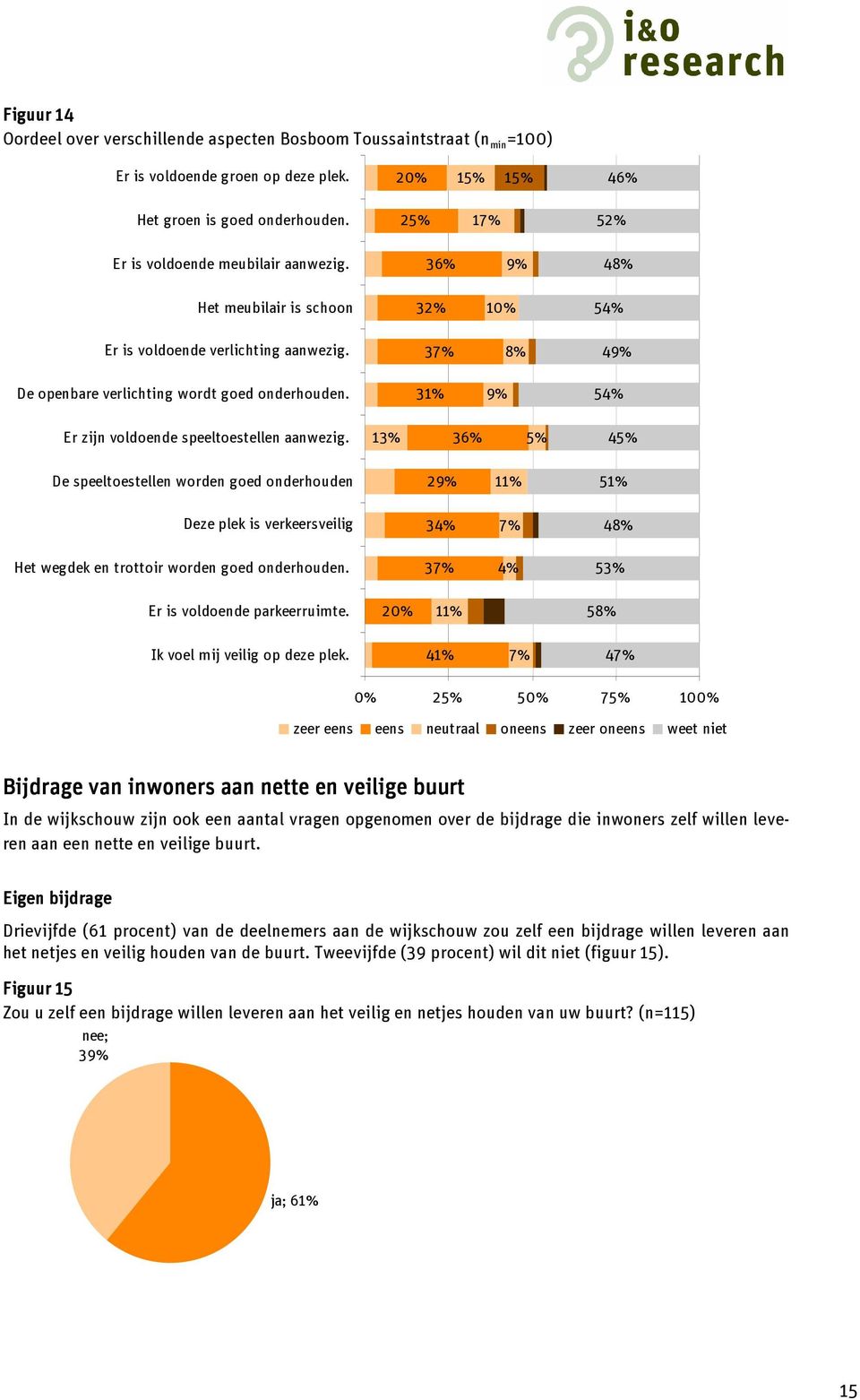 31% 9% 54% Er zijn voldoende speeltoestellen aanwezig.