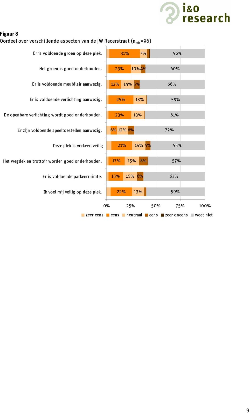 23% 13% 61% Er zijn voldoende speeltoestellen aanwezig. 6% 12% 6% 72% Deze plek is verkeersveilig 21% 14% 5% 55% Het wegdek en trottoir worden goed onderhouden.