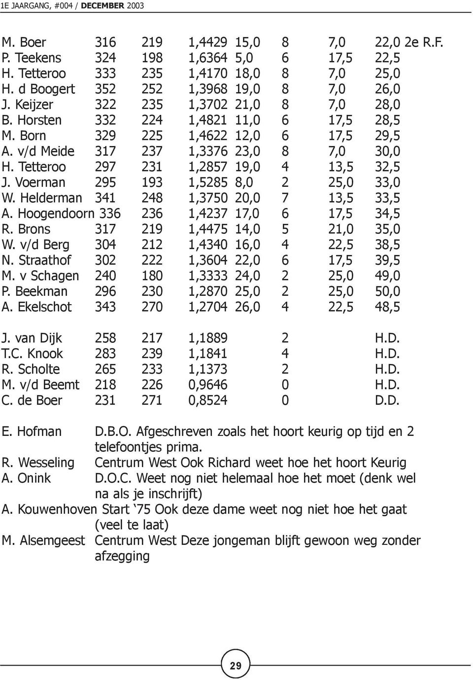 v/d Meide 317 237 1,3376 23,0 8 7,0 30,0 H. Tetteroo 297 231 1,2857 19,0 4 13,5 32,5 J. Voerman 295 193 1,5285 8,0 2 25,0 33,0 W. Helderman 341 248 1,3750 20,0 7 13,5 33,5 A.