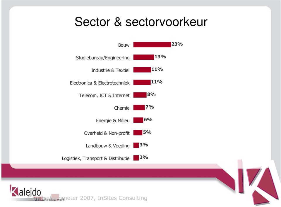 Energie & Milieu Overheid & Non-profit Landbouw & Voeding Logistiek,