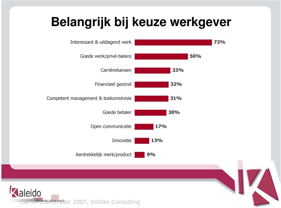 management & toekomstvisie 31% Goede betaler 30% Open communicatie 17%