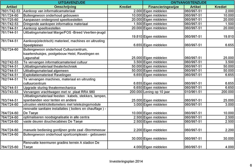 500 761/744-51 Aankoop speeltoestellen 20.000 Eigen middelen 060/997-51 20.000 761/744-51 Uitbatingsmateriaal Marge/FOS -Breed Veertien-jeugd 19.810 Eigen middelen 060/997-51 19.