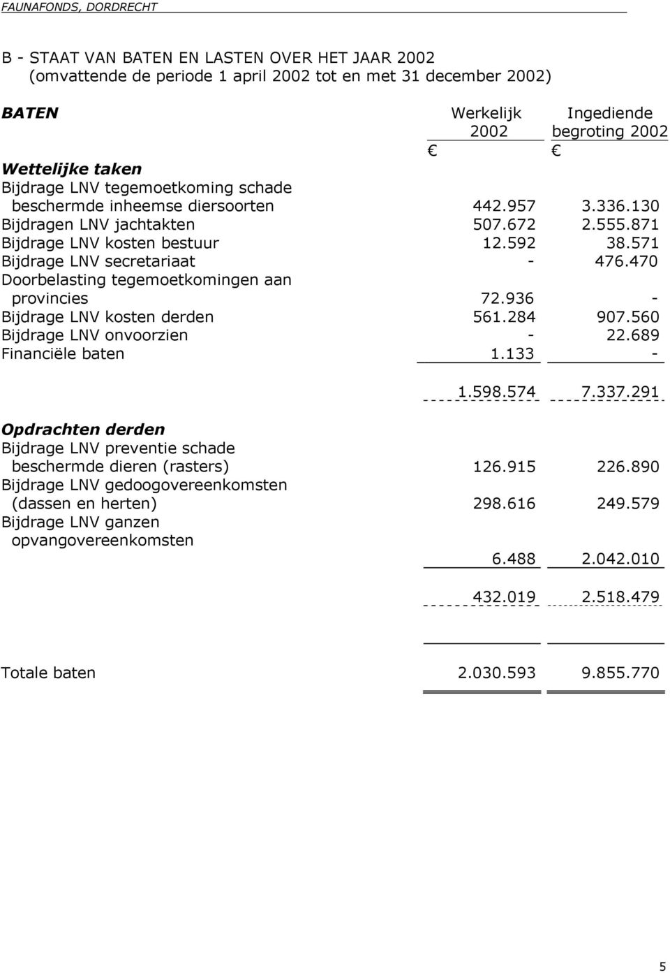 470 Doorbelasting tegemoetkomingen aan provincies 72.936 - Bijdrage LNV kosten derden 561.284 907.560 Bijdrage LNV onvoorzien - 22.689 Financiële baten 1.133-1.598.574 7.337.