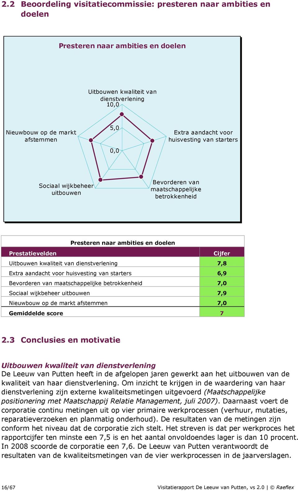 dienstverlening 7,8 Extra aandacht voor huisvesting van starters 6,9 Bevorderen van maatschappelijke betrokkenheid 7,0 Sociaal wijkbeheer uitbouwen 7,9 Nieuwbouw op de markt afstemmen 7,0 Gemiddelde