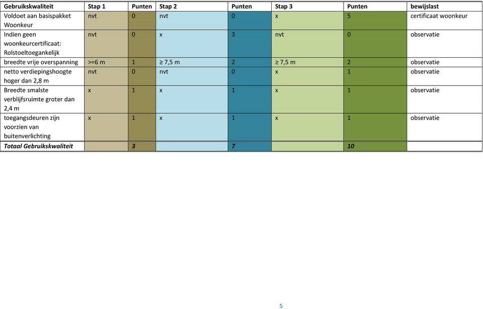 7,5 m 2 observatie netto verdiepingshoogte nvt 0 nvt 0 x 1 observatie hoger dan 2,8 m Breedte smalste x 1 x 1 x 1 observatie