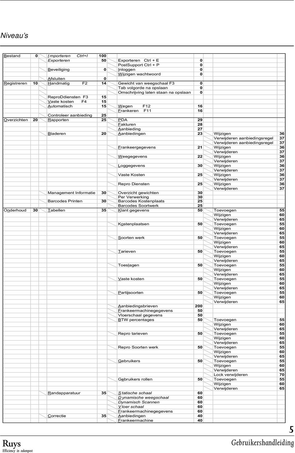 Overzichten 20 Rapporten 25 PDA 29 Fakturen 28 Aanbieding 27 Bladeren 20 Aanbiedingen 23 Wijzigen 36 Verwijderen aanbiedingsregel 37 Verwijderen aanbiedingsregel 37 Frankeergegevens 21 Wijzigen 36