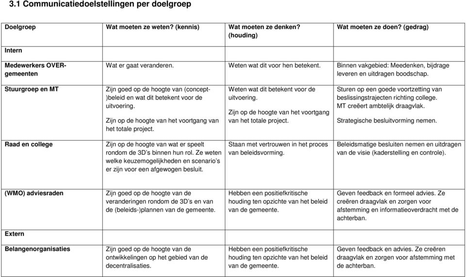 Stuurgroep en MT Zijn goed op de hoogte van (concept- )beleid en wat dit betekent voor de uitvoering. Zijn op de hoogte van het voortgang van het totale project.