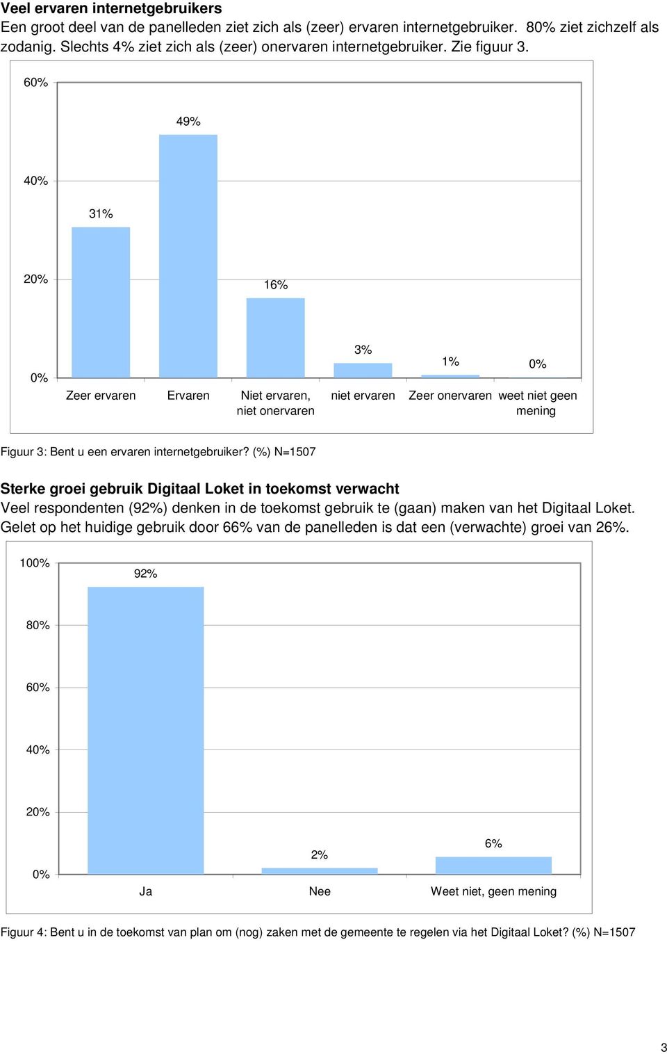 49% 40% 31% 1 0% Zeer ervaren Ervaren Niet ervaren, niet onervaren 3% niet ervaren 1% 0% Zeer onervaren weet niet geen mening Figuur 3: Bent u een ervaren internetgebruiker?