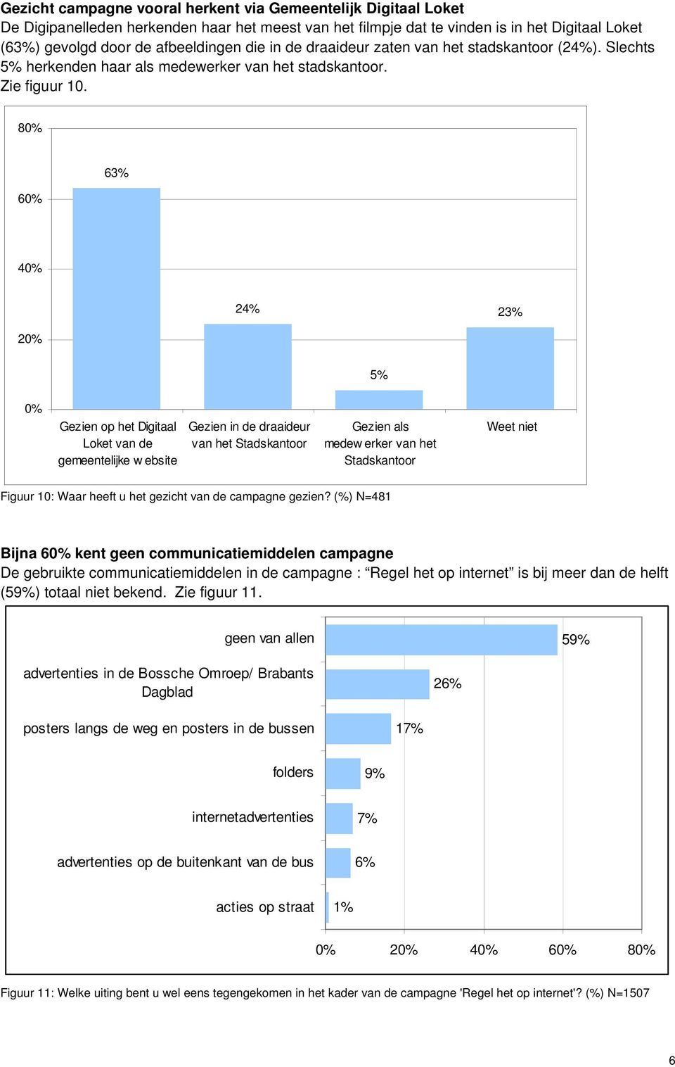 80% 63% 40% 24% 23% 5% 0% Gezien op het Digitaal Loket van de gemeentelijke w ebsite Gezien in de draaideur van het Stadskantoor Gezien als medew erker van het Stadskantoor Weet niet Figuur 10: Waar