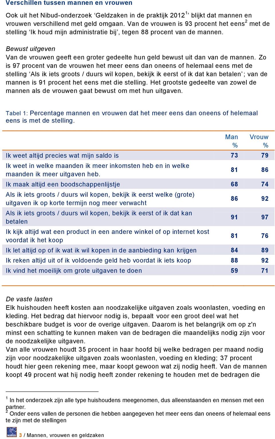 Bewust uitgeven Van de vrouwen geeft een groter gedeelte hun geld bewust uit dan van de mannen.