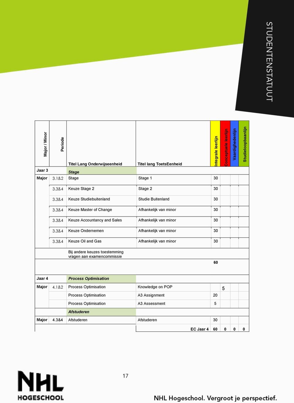 3&4 Keuze Accountancy and Sales Afhankelijk van minor 30 3.3&4 Keuze Ondernemen Afhankelijk van minor 30 3.