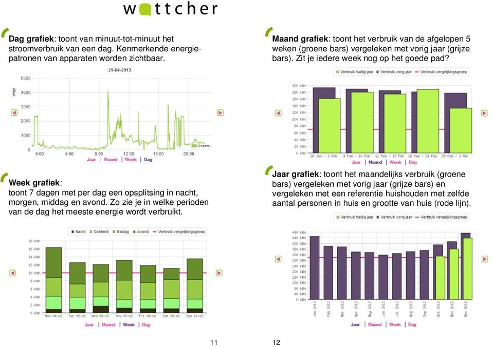 Week grafiek: toont 7 dagen met per dag een opsplitsing in nacht, morgen, middag en avond. Zo zie je in welke perioden van de dag het meeste energie wordt verbruikt.