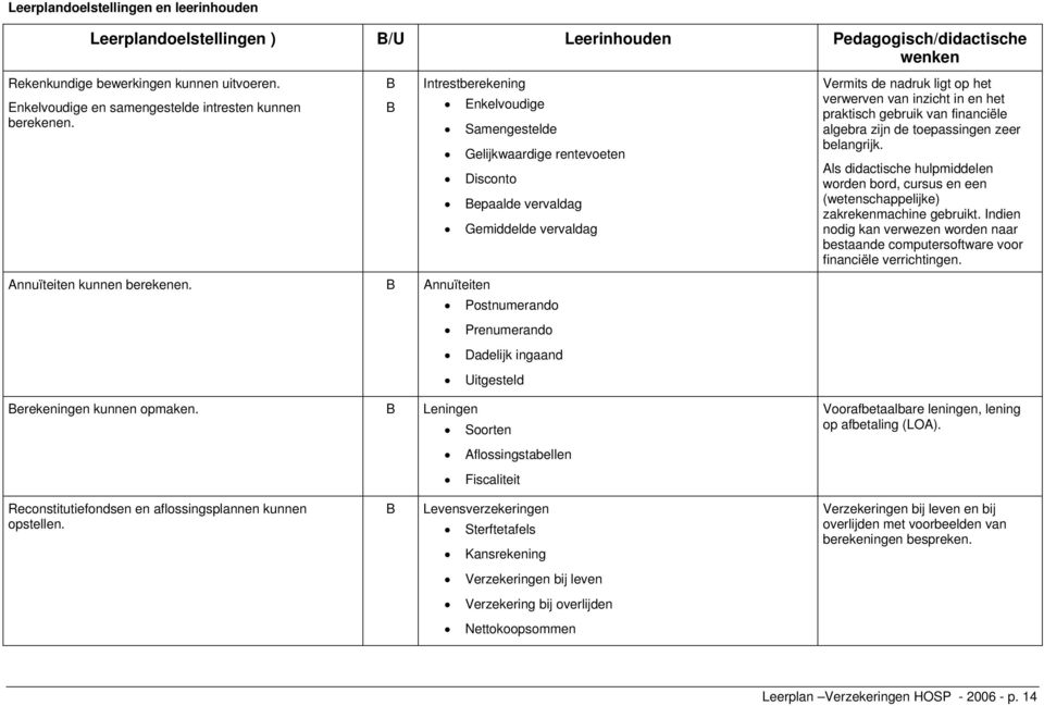 Intrestberekening Enkelvoudige Samengestelde Gelijkwaardige rentevoeten Disconto epaalde vervaldag Gemiddelde vervaldag Annuïteiten kunnen berekenen.