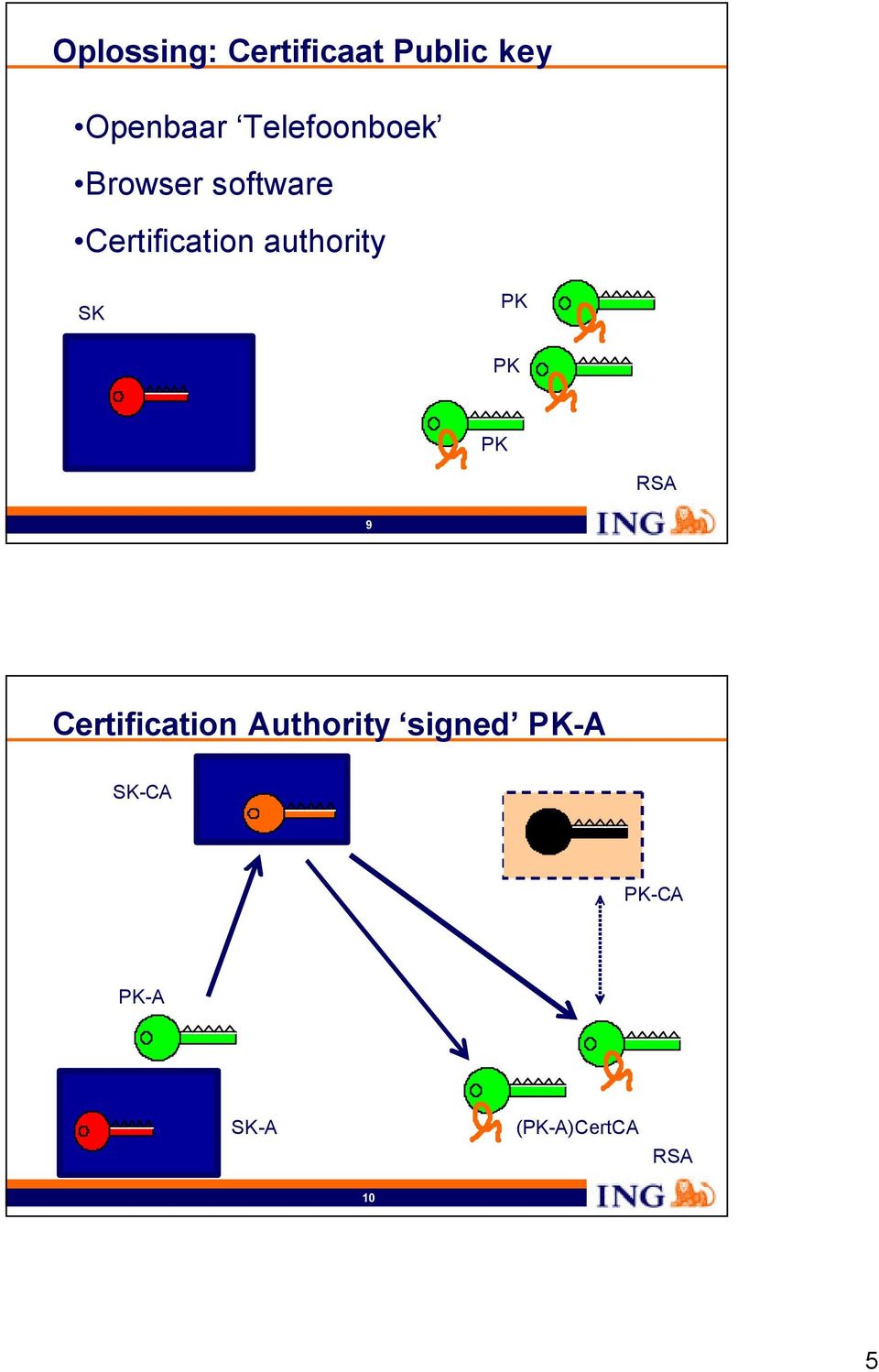 Certification authority SK PK PK PK 9