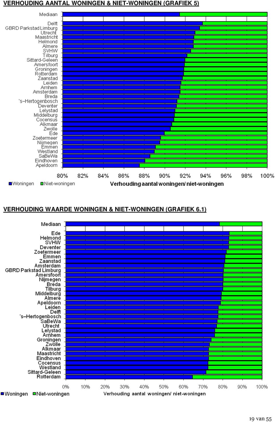 VERHOUDING WAARDE WONINGEN & NIET-WONINGEN (GRAFIEK 6.