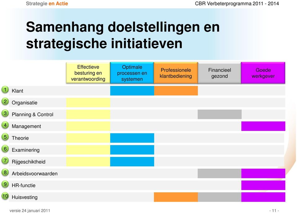 Financieel gezond Goede werkgever 1 2 3 4 5 6 7 8 9 10 Klant Organisatie Planning &