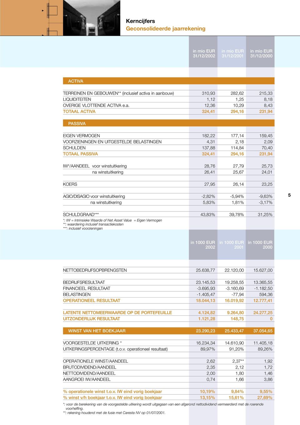 12,36 10,29 8,43 TOTAAL ACTIVA 324,41 294,16 231,94 PASSIVA EIGEN VERMOGEN 182,22 177,14 159,45 VOORZIENINGEN EN UITGESTELDE BELASTINGEN 4,31 2,18 2,09 SCHULDEN 137,88 114,84 70,40 TOTAAL PASSIVA