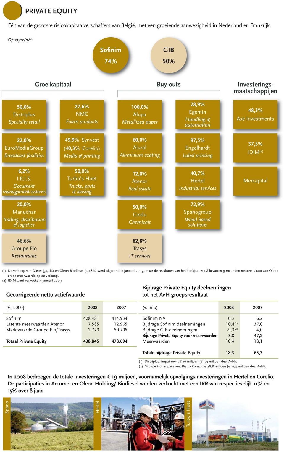 automation 48,3% Axe Investments 22,% EuroMediaGroup Broadcast facilities 49,9% Synvest (4,3% Corelio) Media & printing 6,% Alural Aluminium coating 97,5% Engelhardt Label printing 37,5% IDIM (2)