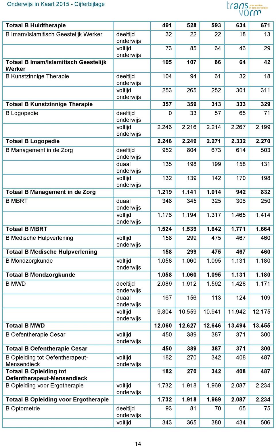 270 B Management in de Zorg 952 804 673 614 503 135 198 199 158 131 132 139 142 170 198 Totaal B Management in de Zorg 1.219 1.141 1.014 942 832 B MBRT 348 345 325 306 250 1.176 1.194 1.317 1.465 1.