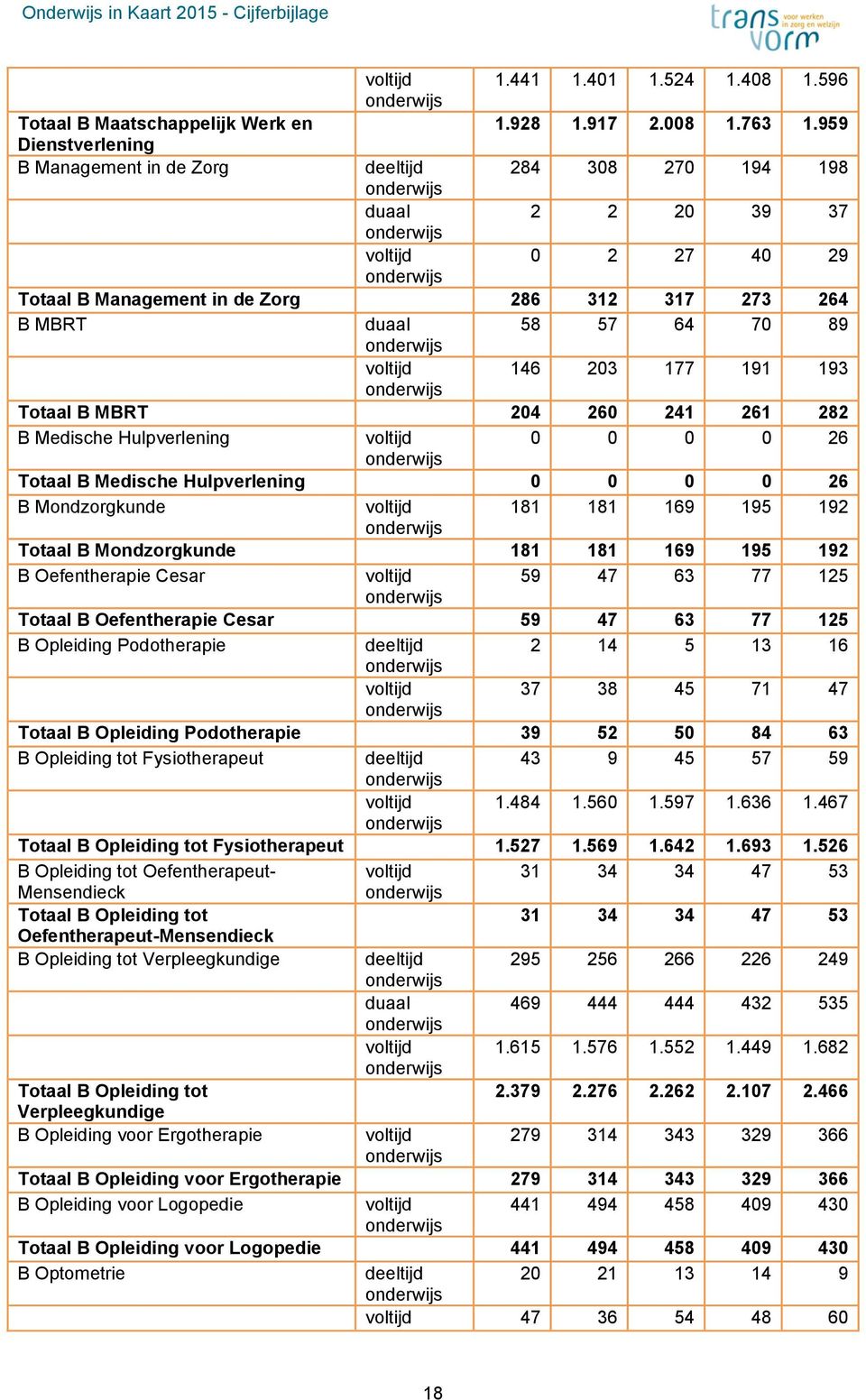 204 260 241 261 282 B Medische Hulpverlening 0 0 0 0 26 Totaal B Medische Hulpverlening 0 0 0 0 26 B Mondzorgkunde 181 181 169 195 192 Totaal B Mondzorgkunde 181 181 169 195 192 B Oefentherapie Cesar