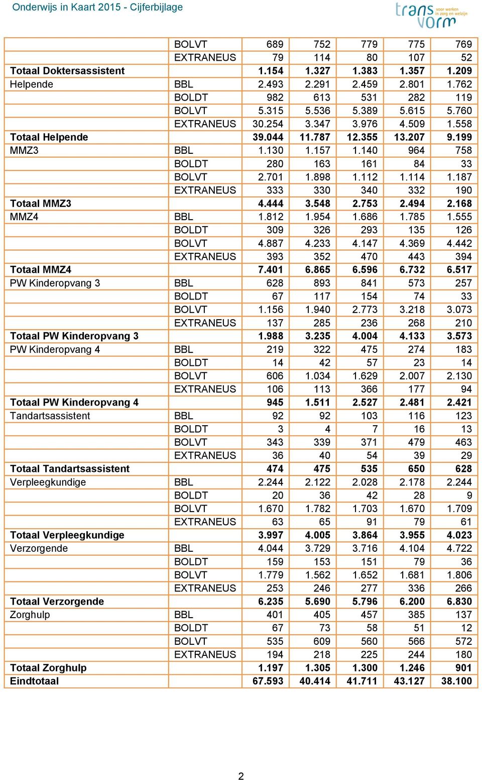 187 EXTRANEUS 333 330 340 332 190 Totaal MMZ3 4.444 3.548 2.753 2.494 2.168 MMZ4 BBL 1.812 1.954 1.686 1.785 1.555 BOLDT 309 326 293 135 126 BOLVT 4.887 4.233 4.147 4.369 4.