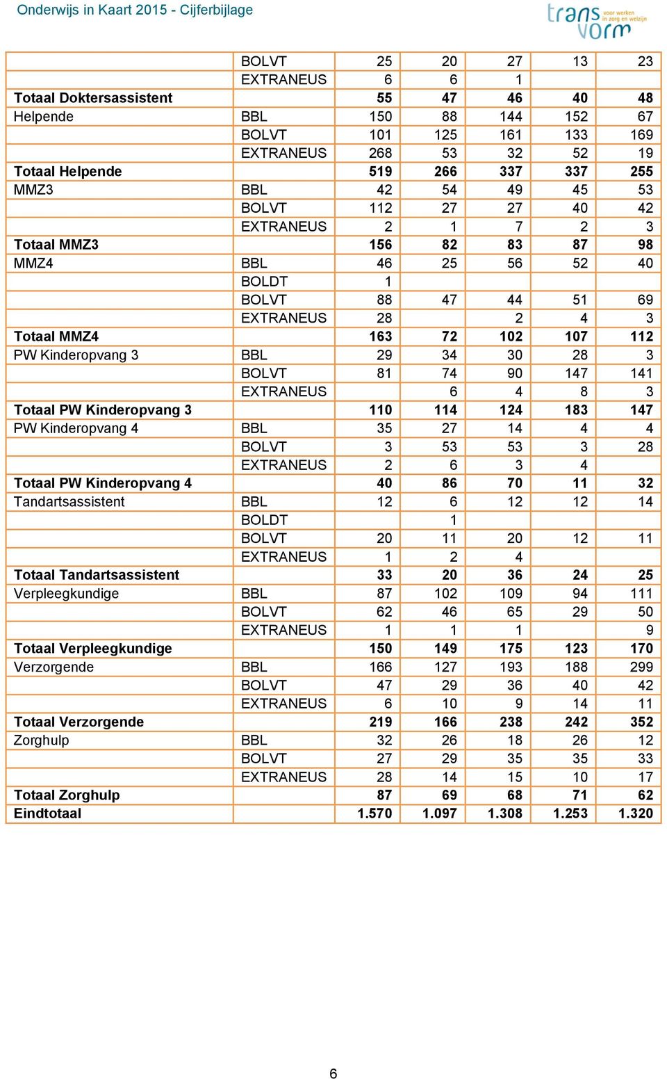 Kinderopvang 3 BBL 29 34 30 28 3 BOLVT 81 74 90 147 141 EXTRANEUS 6 4 8 3 Totaal PW Kinderopvang 3 110 114 124 183 147 PW Kinderopvang 4 BBL 35 27 14 4 4 BOLVT 3 53 53 3 28 EXTRANEUS 2 6 3 4 Totaal