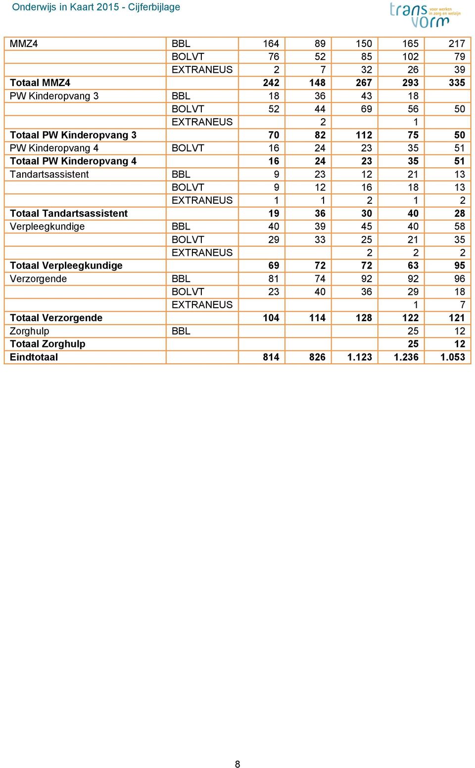 EXTRANEUS 1 1 2 1 2 Totaal Tandartsassistent 19 36 30 40 28 Verpleegkundige BBL 40 39 45 40 58 BOLVT 29 33 25 21 35 EXTRANEUS 2 2 2 Totaal Verpleegkundige 69 72 72 63 95