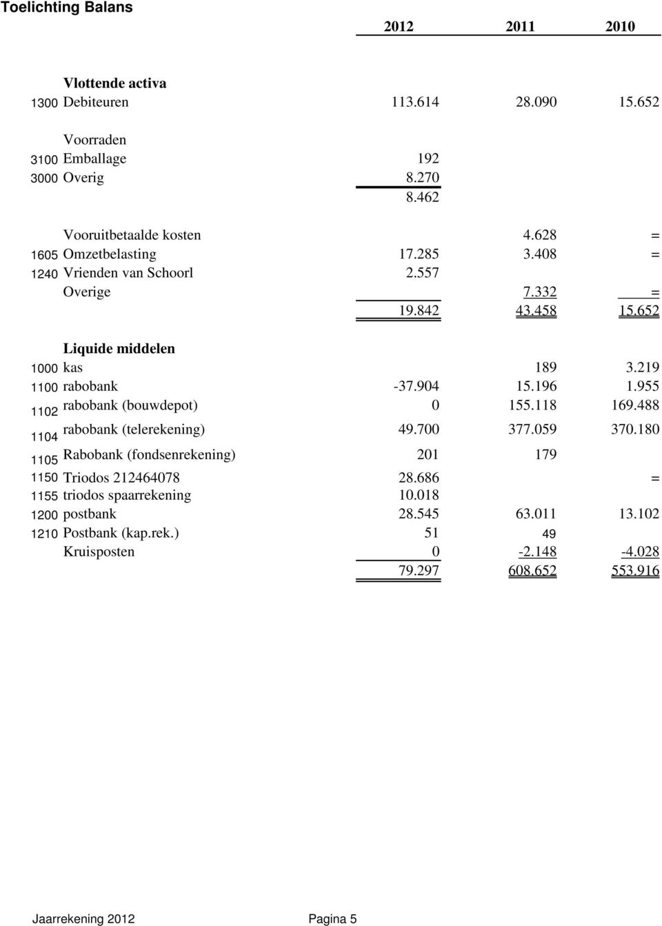 196 1.955 rabobank (bouwdepot) 0 155.118 169.488 1102 1104 1105 rabobank (telerekening) 49.700 377.059 370.180 Rabobank (fondsenrekening) 201 179 1150 Triodos 212464078 28.