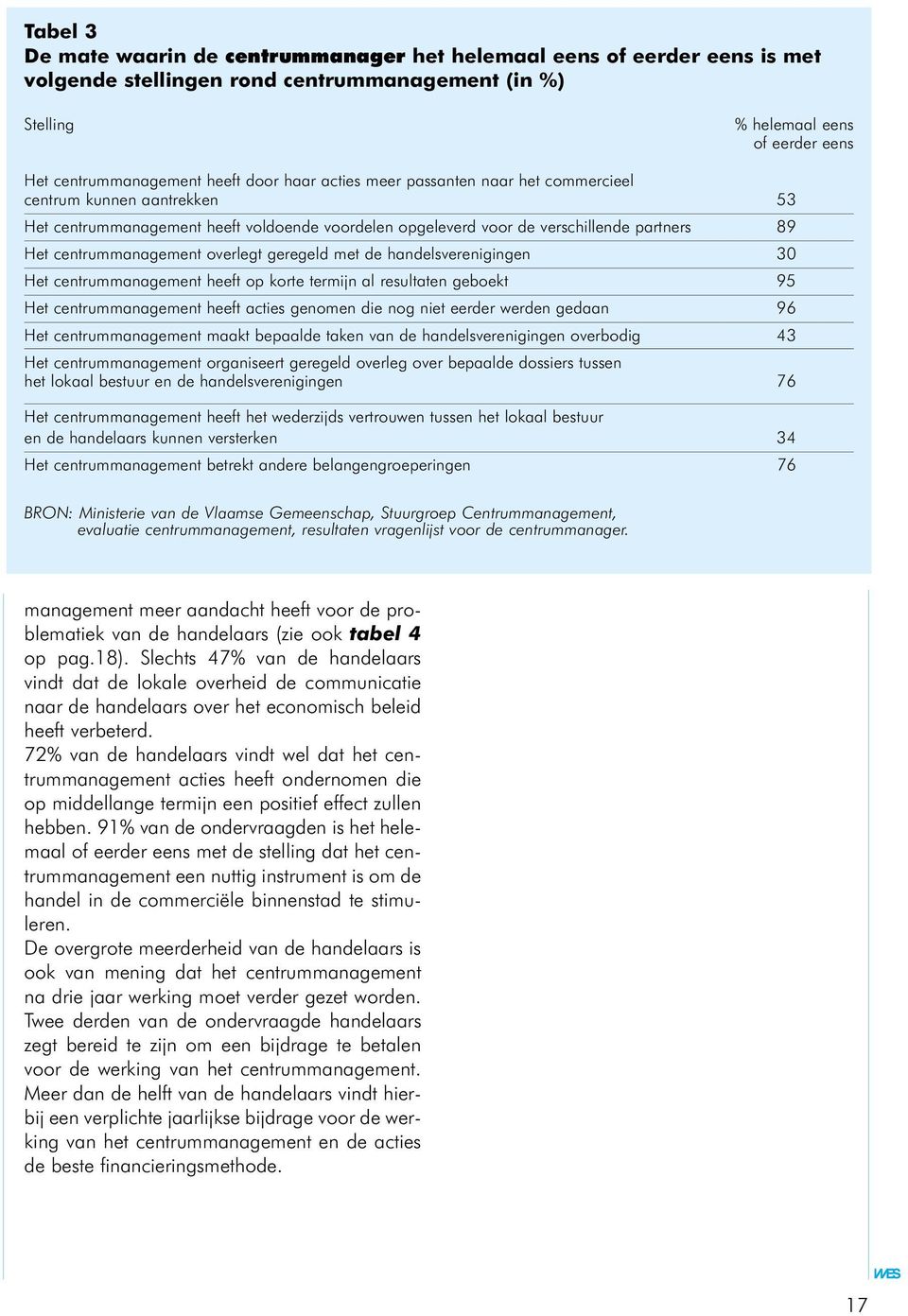 overlegt geregeld met de handelsverenigingen 30 Het centrummanagement heeft op korte termijn al resultaten geboekt 95 Het centrummanagement heeft acties genomen die nog niet eerder werden gedaan 96