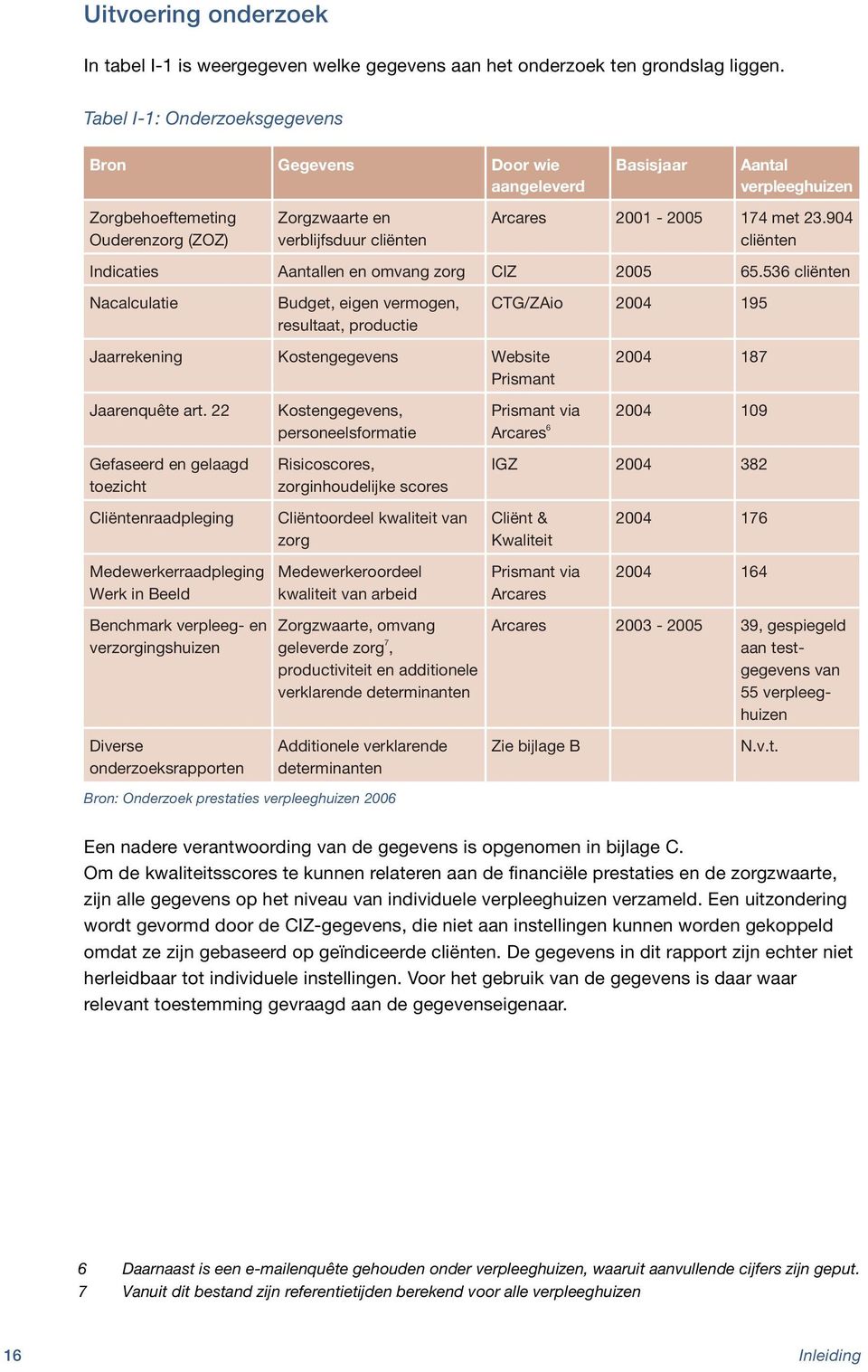 23.904 cliënten Indicaties Aantallen en omvang zorg CIZ 2005 65.536 cliënten Nacalculatie Budget, eigen vermogen, resultaat, productie Jaarrekening Kostengegevens Website Prismant Jaarenquête art.