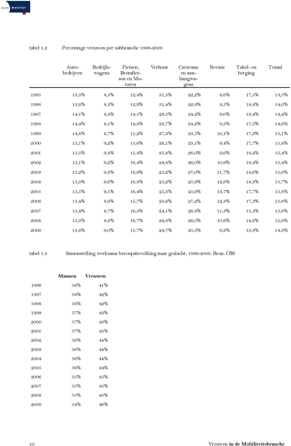 31,5% 22,2% 8,6% 17,5% 13,5% 1996 13,8% 8,3% 12,9% 31,4% 22,9% 8,5% 18,8% 14,0% 1997 14,1% 8,4% 14,1% 29,5% 24,2% 9,0% 18,4% 14,4% 1998 14,4% 8,1% 14,8% 28,7% 24,2% 9,3% 17,5% 14,6% 1999 14,8% 8,7%