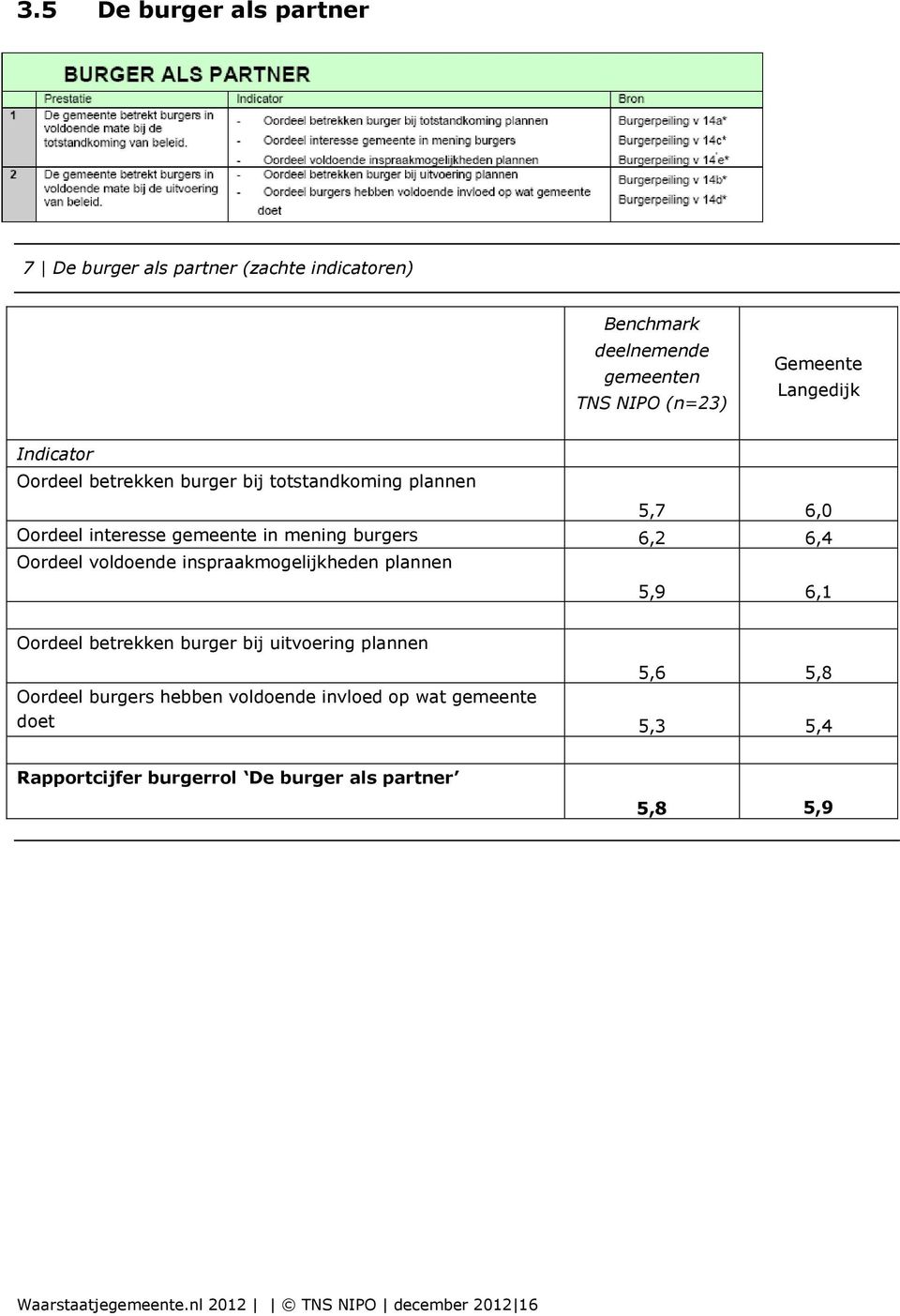 voldoende inspraakmogelijkheden plannen 5,9 6,1 Oordeel betrekken burger bij uitvoering plannen 5,6 5,8 Oordeel burgers hebben voldoende