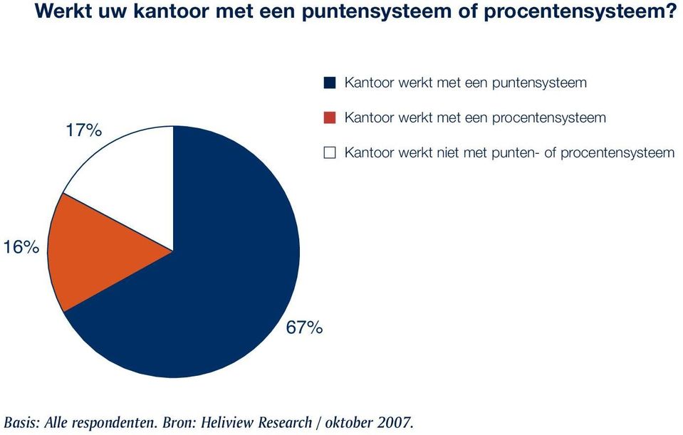 procentensysteem Kantoor werkt niet met punten- of