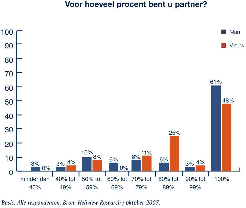 minder dan 40% 40% tot 49% 10% 8% 6% 0% 50% tot 59% 60% tot 69% 8% 11%