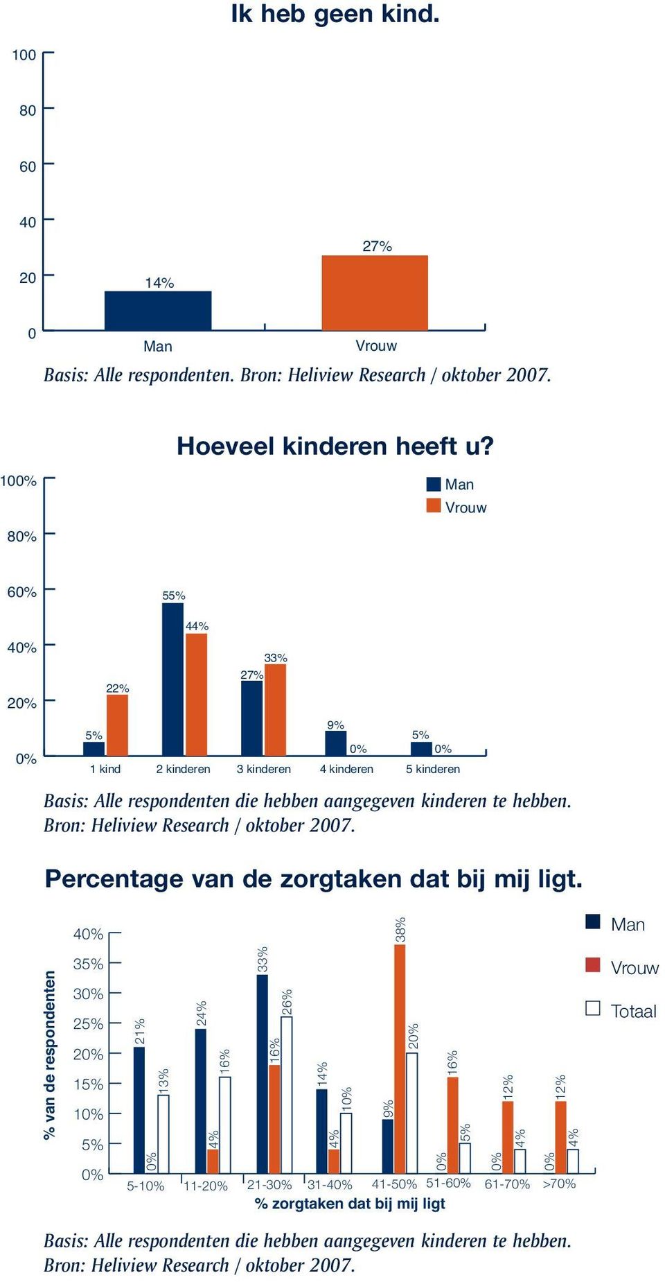 Bron: Heliview Research / oktober 2007. Percentage van de zorgtaken dat bij mij ligt.