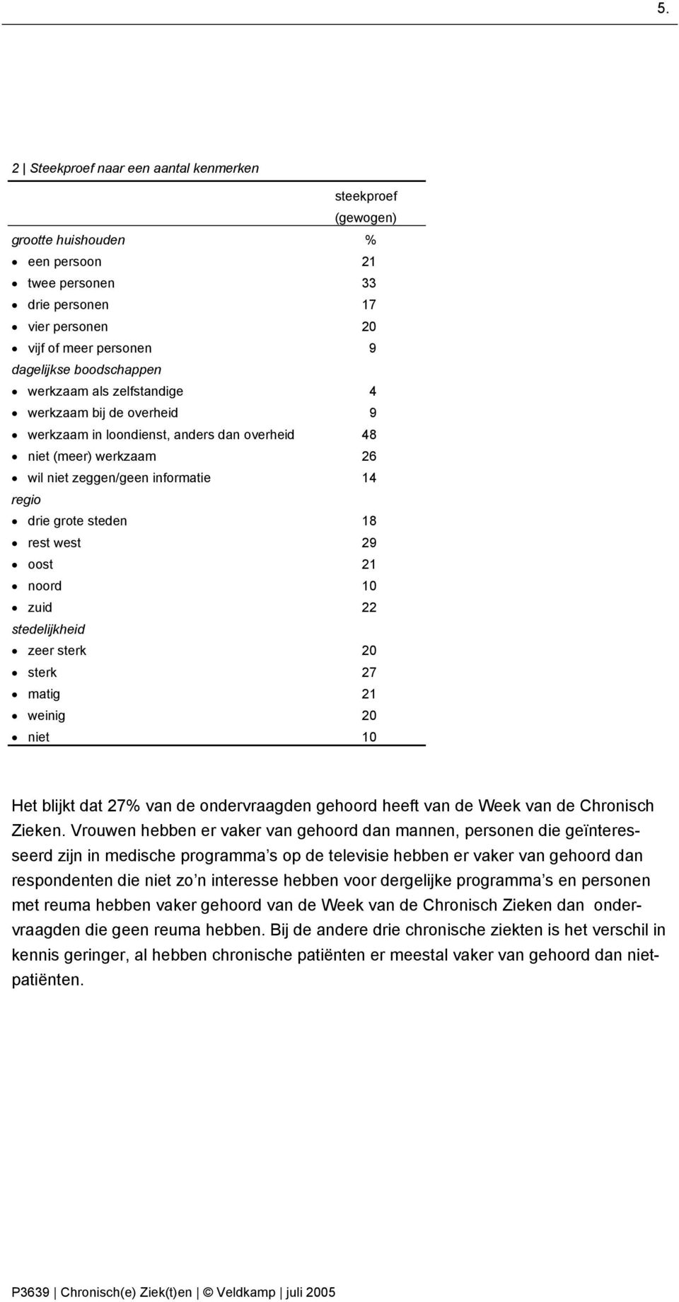 weinig niet steekproef (gewogen) 21 33 17 20 9 4 9 48 26 14 18 29 21 10 22 20 27 21 20 10 Het blijkt dat 27 van de ondervraagden gehoord heeft van de Week van de Chronisch Zieken.