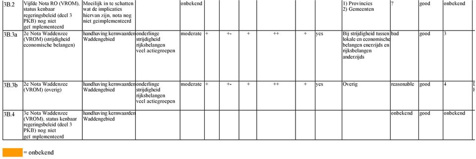 onbekend moderate + +- + ++ + yes Bij strijdigheid tussen bad 3 lokale en economische belangen enerzijds en rijksbelangen anderzijds 3B.3b 2e Nota Waddenzee (VROM) (overig) 3B.